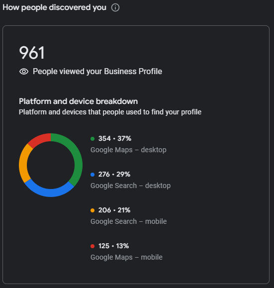 Tilal Binghatti GMB Discovery Breakdown (961 Profile Views)